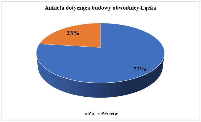 Ankieta - obwodnica